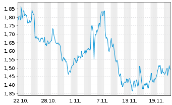 Chart Mini Future Long Freeport-McMoRan - 1 Monat