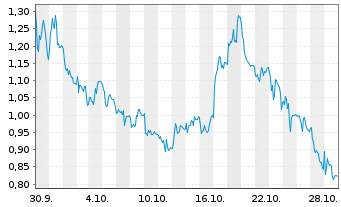 Chart Mini Future Long SGL Carbon - 1 Monat