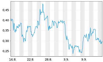 Chart Mini Future Long Ocugen - 1 mois