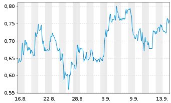 Chart Mini Future Short Ocugen - 1 Month