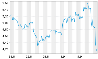 Chart Mini Future Short Warner Bros. Discovery - 1 Monat