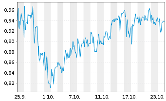 Chart Mini Future Short Cavendish - 1 Month