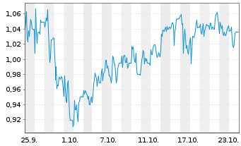 Chart Mini Future Short Cavendish - 1 mois