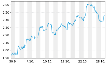 Chart Mini Future Short Solaredge - 1 Monat