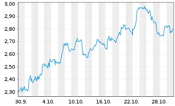 Chart Mini Future Short Solaredge - 1 Month