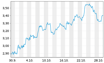 Chart Mini Future Short Solaredge - 1 mois