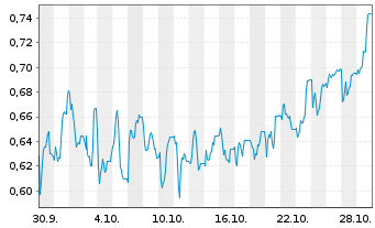 Chart Mini Future Short SFC Energy - 1 Month