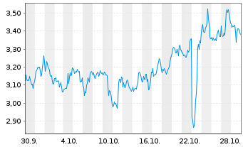 Chart Mini Future Long Starbucks - 1 Monat