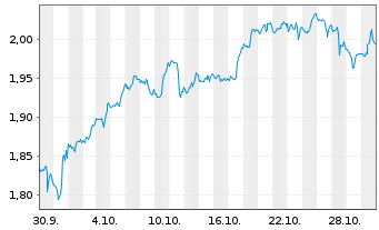 Chart Mini Future Short Moderna - 1 Monat