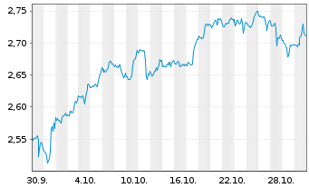 Chart Mini Future Short Moderna - 1 mois