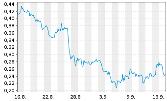 Chart Mini Future Long Walgreens Boots Alliance - 1 mois