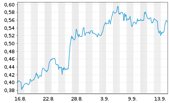 Chart Mini Future Short Walgreens Boots Alliance - 1 Monat