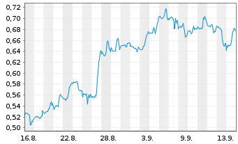 Chart Mini Future Short Walgreens Boots Alliance - 1 Month