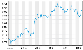 Chart Mini Future Short Walgreens Boots Alliance - 1 Month