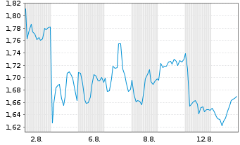 Chart Mini Future Long Bechtle - 1 Month