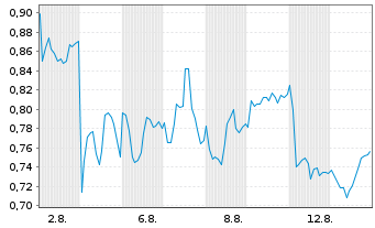 Chart Mini Future Long Bechtle - 1 Monat