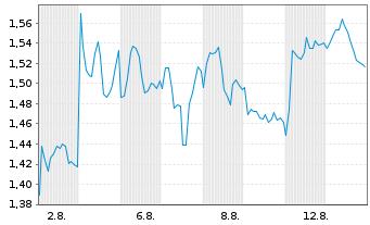 Chart Mini Future Short Bechtle - 1 mois