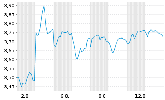 Chart Mini Future Short BMW - 1 Monat