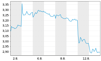 Chart Mini Future Short Hannover Rueck - 1 Month