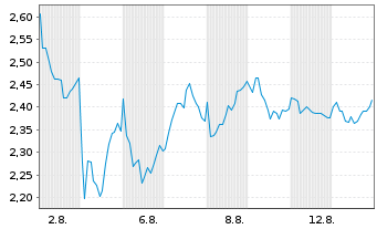 Chart Mini Future Long BNP Paribas - 1 Month