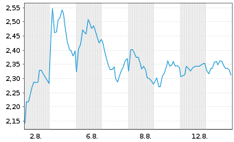 Chart Mini Future Short BNP Paribas - 1 Monat