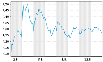 Chart Mini Future Short BNP Paribas - 1 Month