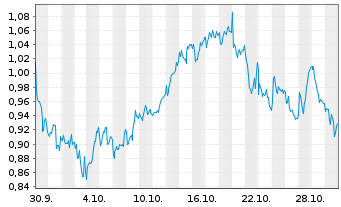 Chart Mini Future Long Axa - 1 Monat