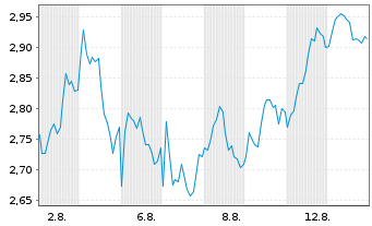 Chart Mini Future Short L Oreal - 1 Monat