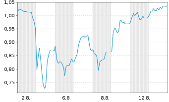 Chart Mini Future Long Northern Data - 1 Monat