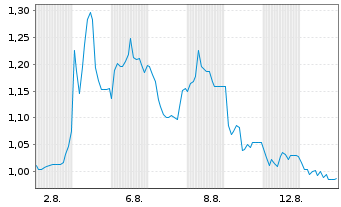 Chart Mini Future Short Northern Data - 1 mois