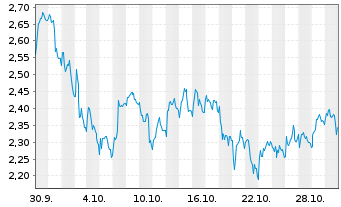 Chart Mini Future Short Mutares - 1 mois