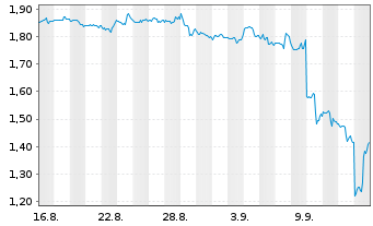 Chart Mini Future Short Oracle - 1 mois