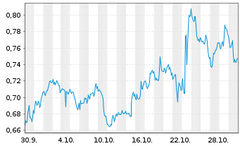 Chart Mini Future Long AT&T - 1 Monat