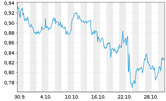 Chart Mini Future Short AT&T - 1 mois