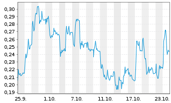 Chart Mini Future Long CompuGroup Medical - 1 Month