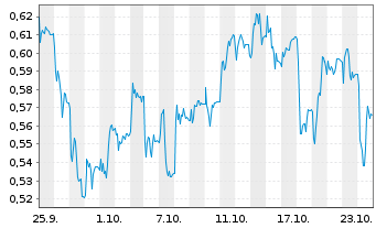 Chart Mini Future Short CompuGroup Medical - 1 Monat