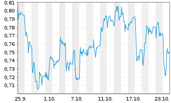 Chart Mini Future Short CompuGroup Medical - 1 Month