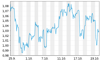 Chart Mini Future Short CompuGroup Medical - 1 mois