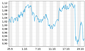 Chart Mini Future Long Verizon - 1 mois