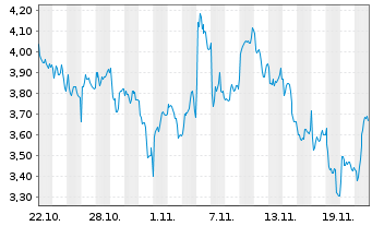 Chart Mini Future Long Rolls-Royce - 1 Monat