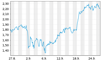 Chart Mini Future Long Rolls-Royce - 1 mois