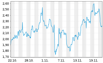 Chart Mini Future Short Rolls-Royce - 1 Monat