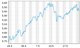 Chart Mini Future Long Beiersdorf - 1 Monat