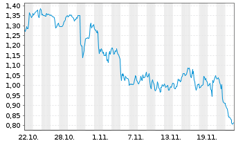 Chart Mini Future Short Dell - 1 mois