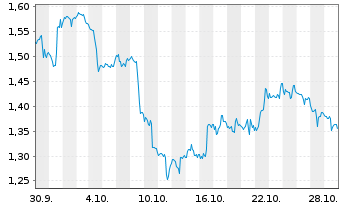 Chart Mini Future Short Snowflake - 1 Monat