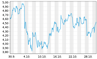 Chart Mini Future Short Albemarle - 1 Month