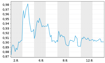 Chart Mini Future Short Heidelberger Druck - 1 mois