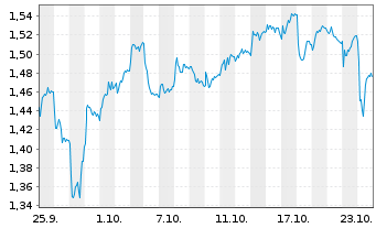 Chart Mini Future Short Volkswagen - 1 Monat