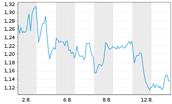 Chart Mini Future Long Kraft Heinz - 1 Month