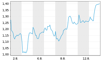 Chart Mini Future Long Nibe Industrier - 1 mois